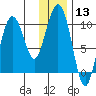 Nuka Passage tide chart for Saturday, January 13, 2024