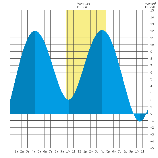 Nuka Passage tide chart for Monday, January 15, 2024