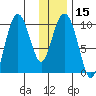 Nuka Passage tide chart for Monday, January 15, 2024