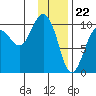 Nuka Passage tide chart for Monday, January 22, 2024
