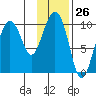 Nuka Passage tide chart for Friday, January 26, 2024