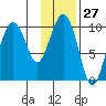 Nuka Passage tide chart for Saturday, January 27, 2024