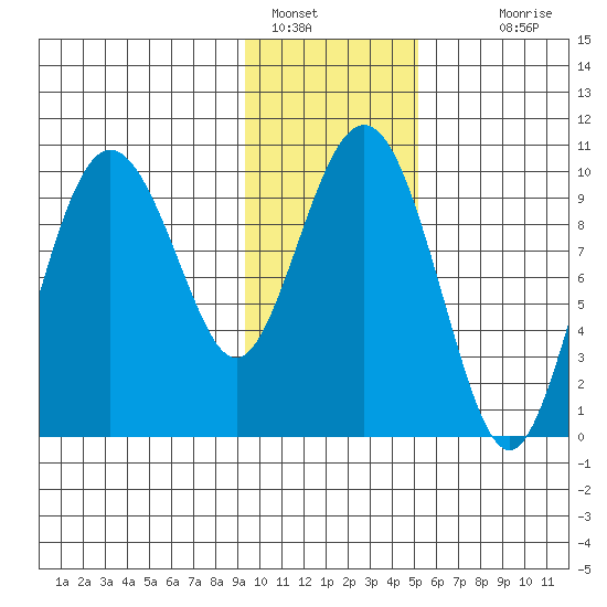 Nuka Passage tide chart for Sunday, January 28, 2024