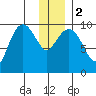 Nuka Passage tide chart for Tuesday, January 2, 2024