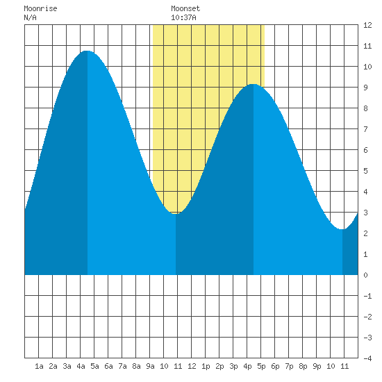 Nuka Passage tide chart for Wednesday, January 31, 2024