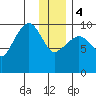 Nuka Passage tide chart for Thursday, January 4, 2024