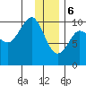 Nuka Passage tide chart for Saturday, January 6, 2024