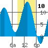 Nuka Passage tide chart for Saturday, February 10, 2024