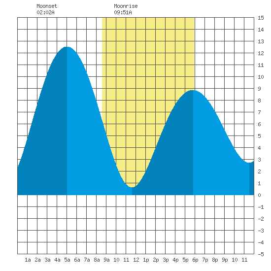 Nuka Passage tide chart for Thursday, February 15, 2024