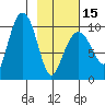 Nuka Passage tide chart for Thursday, February 15, 2024