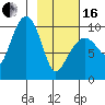 Nuka Passage tide chart for Friday, February 16, 2024