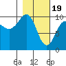 Nuka Passage tide chart for Monday, February 19, 2024