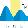 Nuka Passage tide chart for Thursday, February 1, 2024