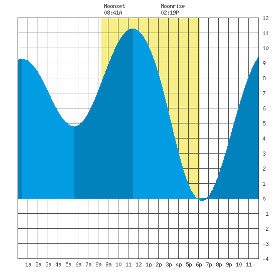 Nuka Passage tide chart for Wednesday, February 21, 2024