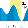 Nuka Passage tide chart for Wednesday, February 21, 2024