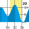 Nuka Passage tide chart for Thursday, February 22, 2024