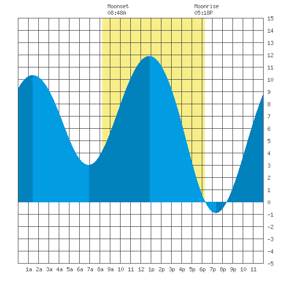 Nuka Passage tide chart for Friday, February 23, 2024