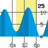 Nuka Passage tide chart for Sunday, February 25, 2024