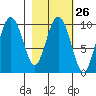 Nuka Passage tide chart for Monday, February 26, 2024