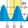 Nuka Passage tide chart for Tuesday, February 27, 2024