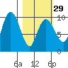 Nuka Passage tide chart for Thursday, February 29, 2024