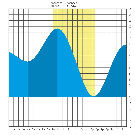 Nuka Passage tide chart for Tuesday, February 6, 2024