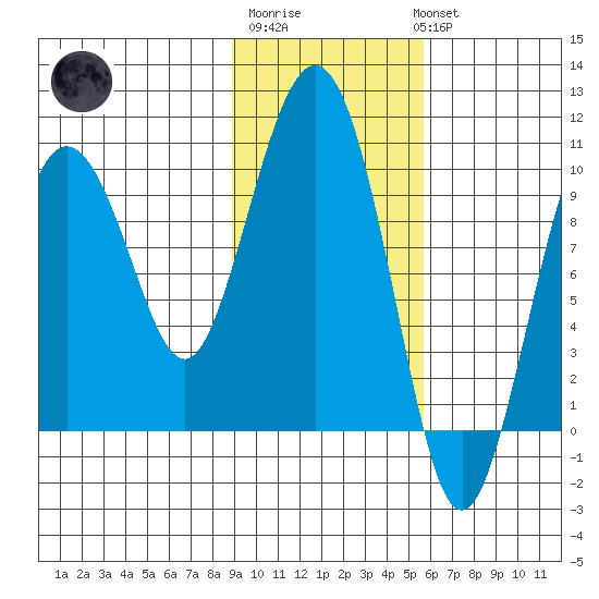 Nuka Passage tide chart for Friday, February 9, 2024