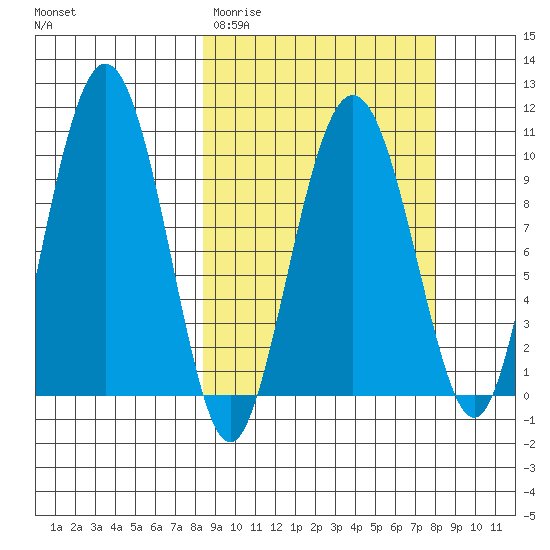 Nuka Passage tide chart for Tuesday, March 12, 2024