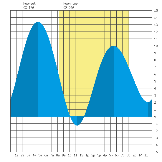 Nuka Passage tide chart for Thursday, March 14, 2024