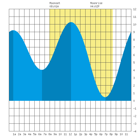 Nuka Passage tide chart for Thursday, March 21, 2024