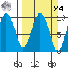 Nuka Passage tide chart for Sunday, March 24, 2024