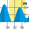 Nuka Passage tide chart for Thursday, March 28, 2024