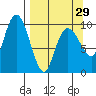 Nuka Passage tide chart for Friday, March 29, 2024