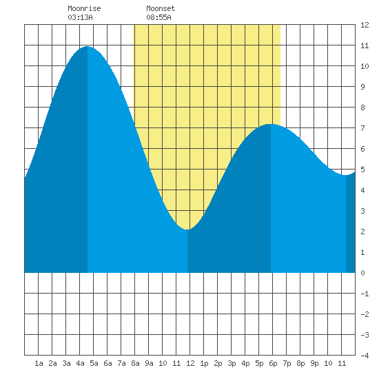 Nuka Passage tide chart for Saturday, March 2, 2024