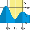 Nuka Passage tide chart for Saturday, March 2, 2024