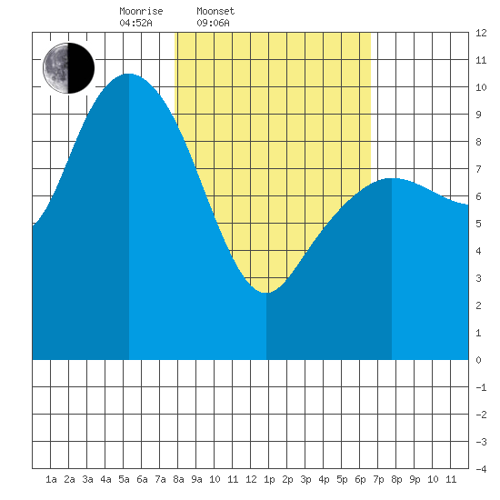 Nuka Passage tide chart for Sunday, March 3, 2024