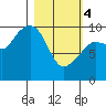 Nuka Passage tide chart for Monday, March 4, 2024