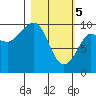 Nuka Passage tide chart for Tuesday, March 5, 2024