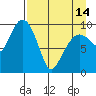 Nuka Passage tide chart for Sunday, April 14, 2024