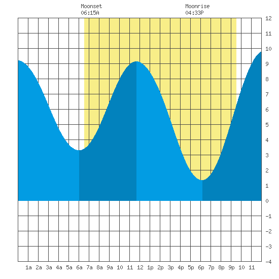 Nuka Passage tide chart for Friday, April 19, 2024
