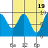 Nuka Passage tide chart for Friday, April 19, 2024