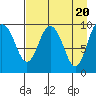 Nuka Passage tide chart for Saturday, April 20, 2024