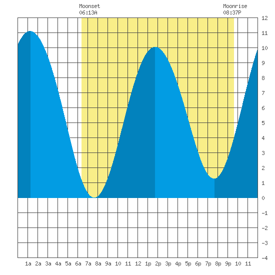 Nuka Passage tide chart for Monday, April 22, 2024