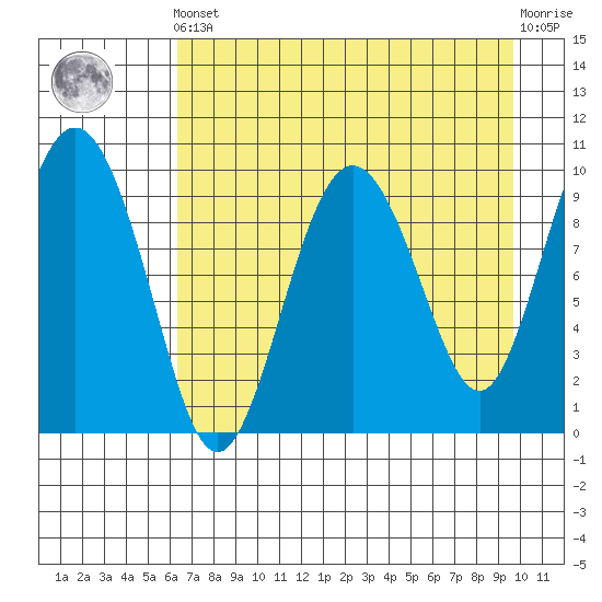 Nuka Passage tide chart for Tuesday, April 23, 2024