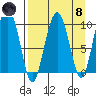 Nuka Passage tide chart for Monday, April 8, 2024