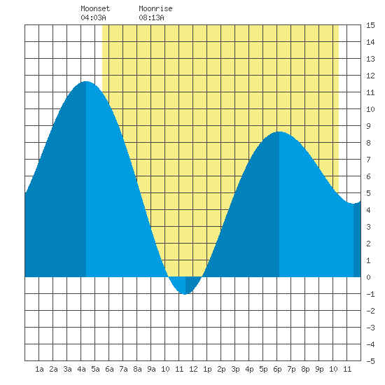 Nuka Passage tide chart for Sunday, May 12, 2024