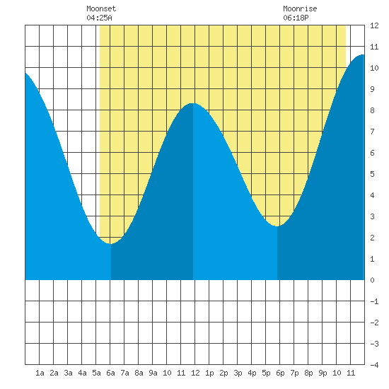 Nuka Passage tide chart for Sunday, May 19, 2024