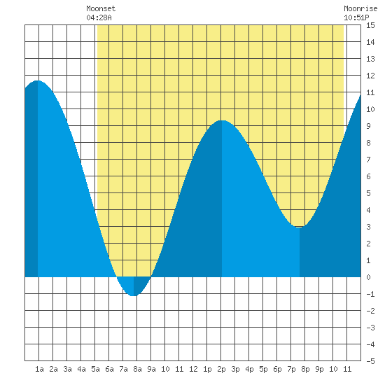 Nuka Passage tide chart for Wednesday, May 22, 2024