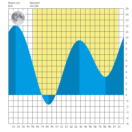 Nuka Passage tide chart for Thursday, May 23, 2024