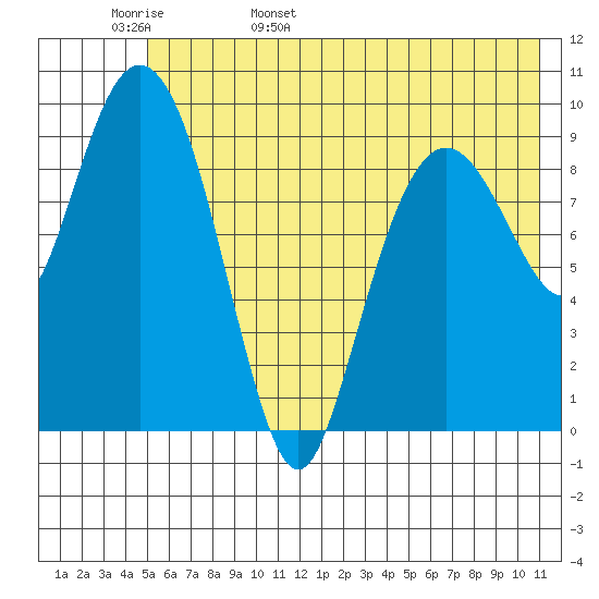 Nuka Passage tide chart for Tuesday, May 28, 2024